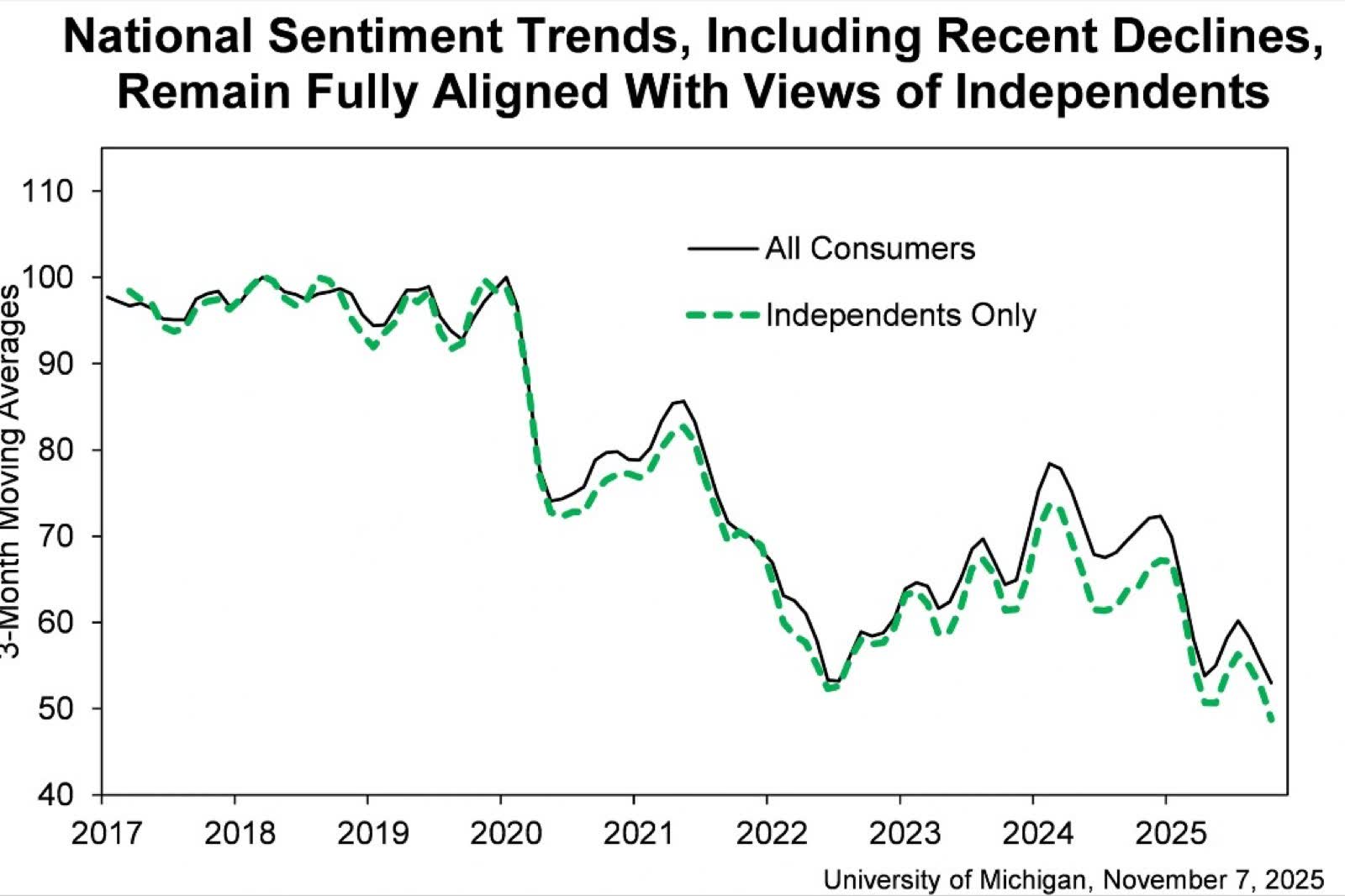Consumer Sentiment & Lamorinda Market Implications
