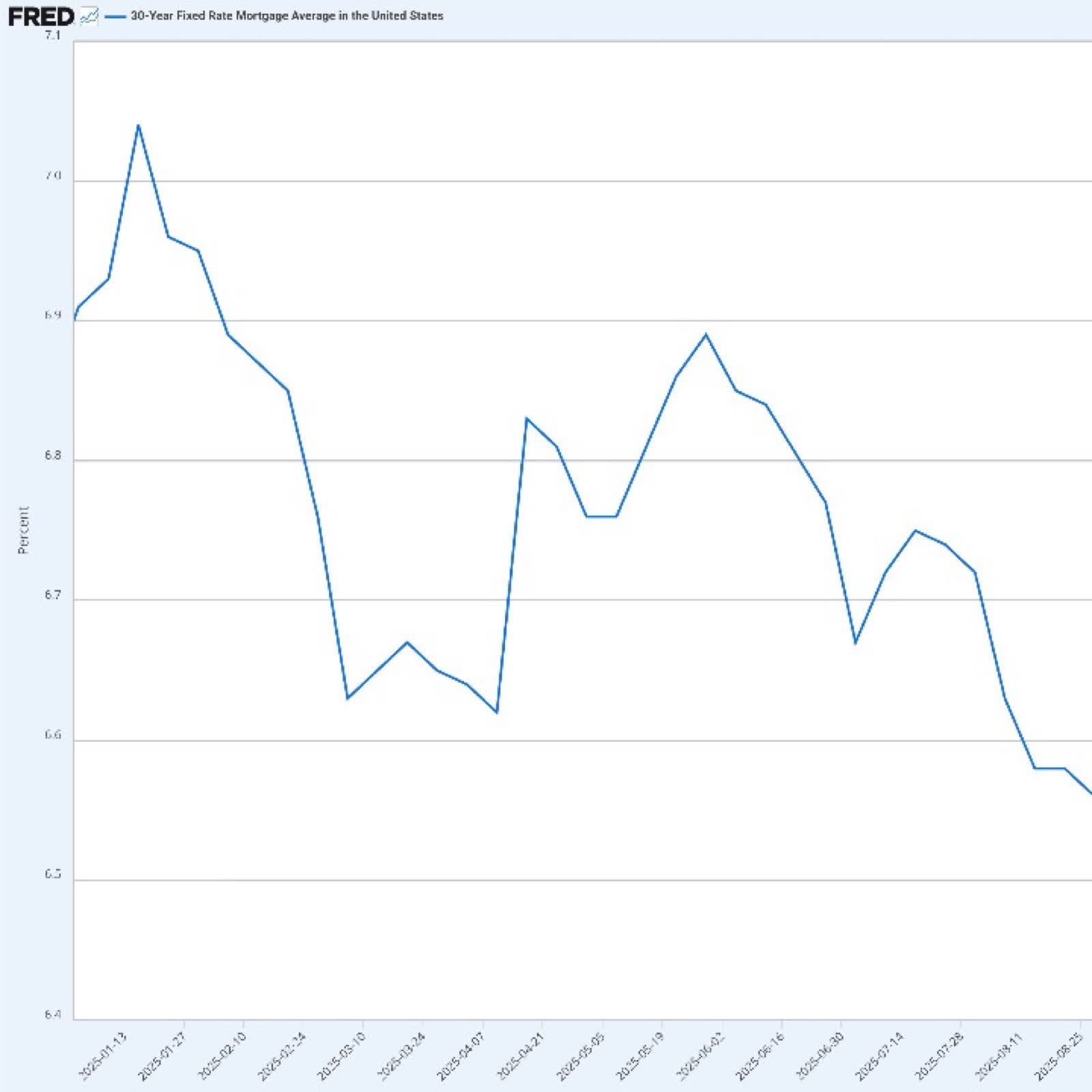 Finally! A clear sign interest rates are easing