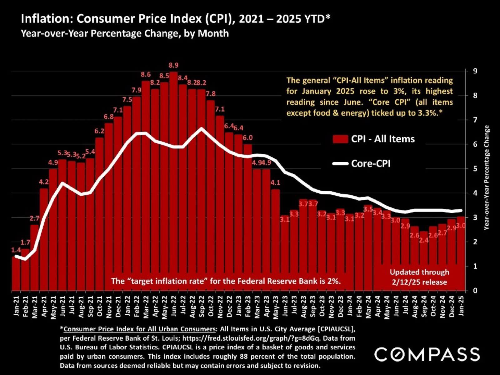 The Market’s Big Question: When Will Rates Drop?