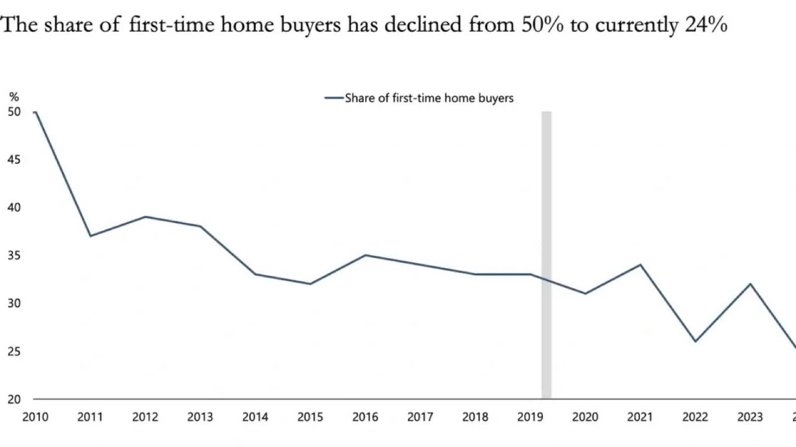 The Vanishing First-time Buyer